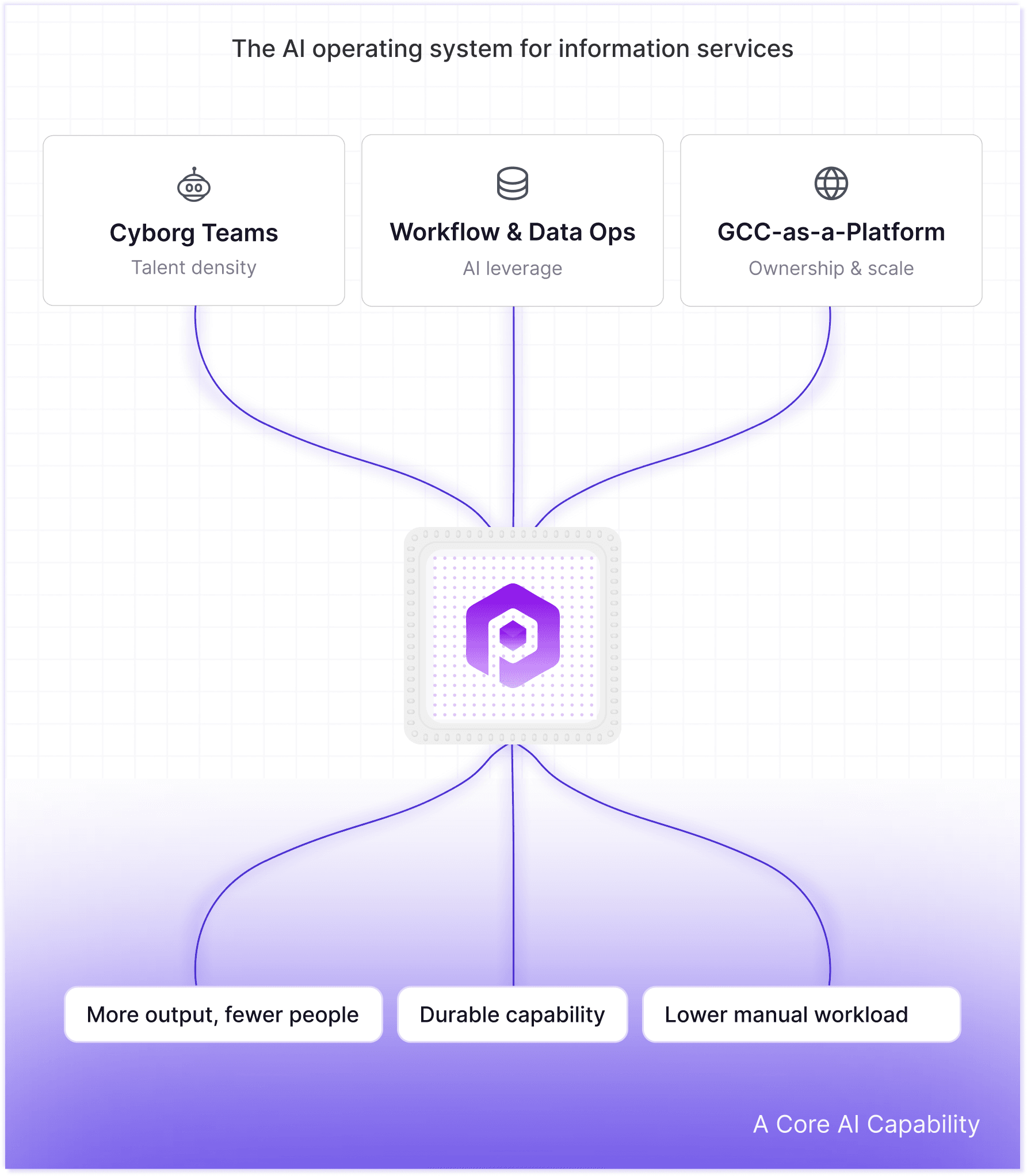 The AI operating system for information services: Cyborg Teams, Workflow & Data Ops and GCC-as-a-Platform converge into a core AI capability that delivers more output with fewer people, durable capability and lower manual workload